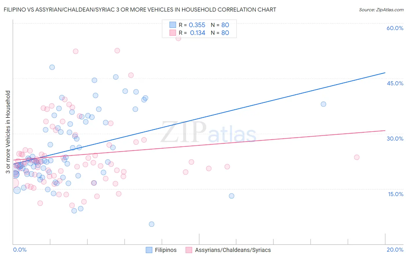 Filipino vs Assyrian/Chaldean/Syriac 3 or more Vehicles in Household