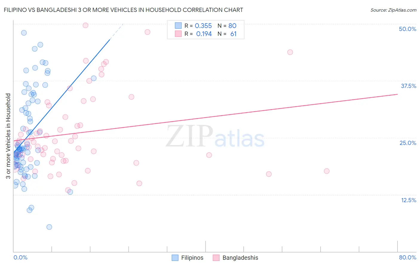 Filipino vs Bangladeshi 3 or more Vehicles in Household