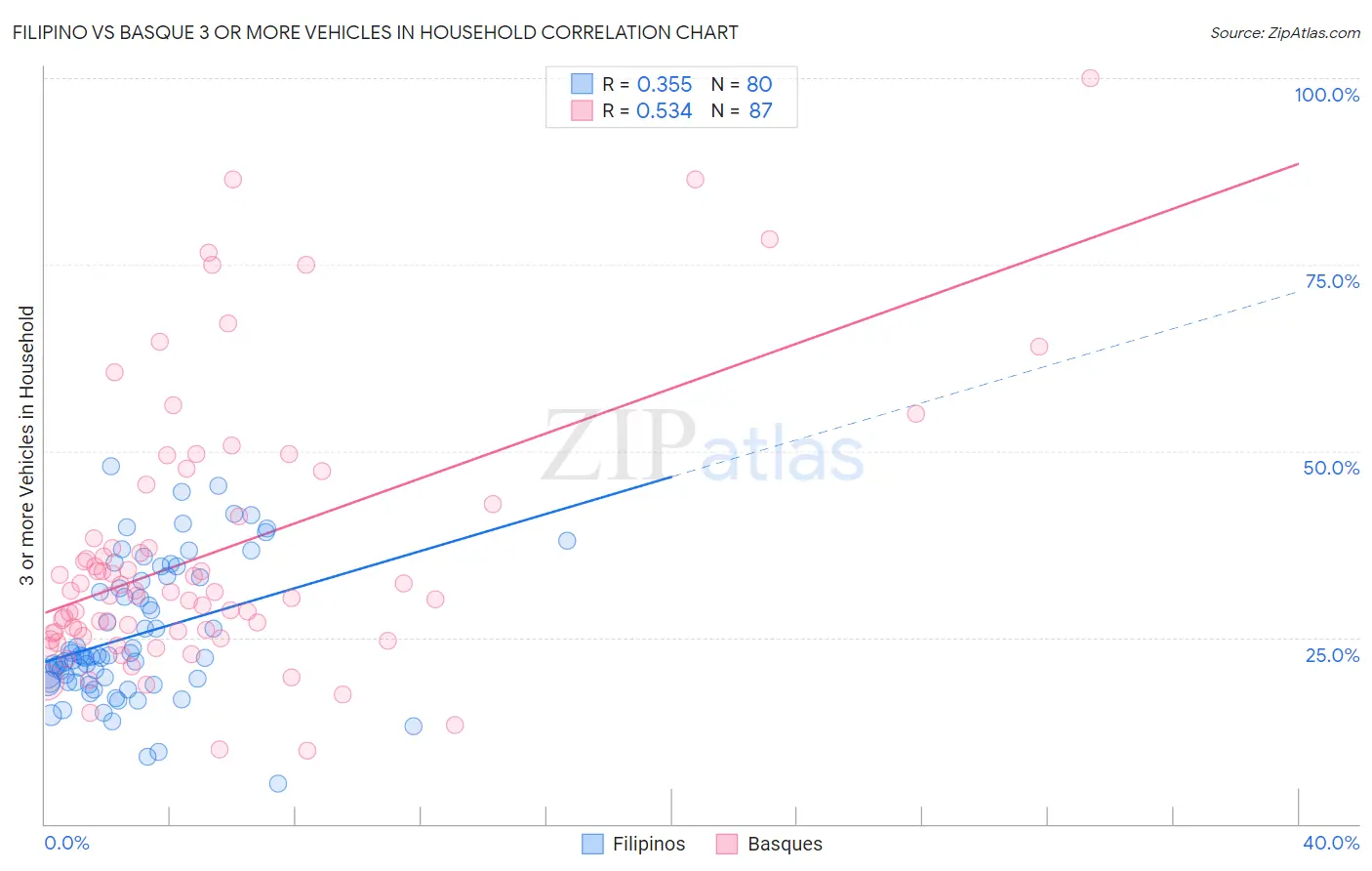 Filipino vs Basque 3 or more Vehicles in Household