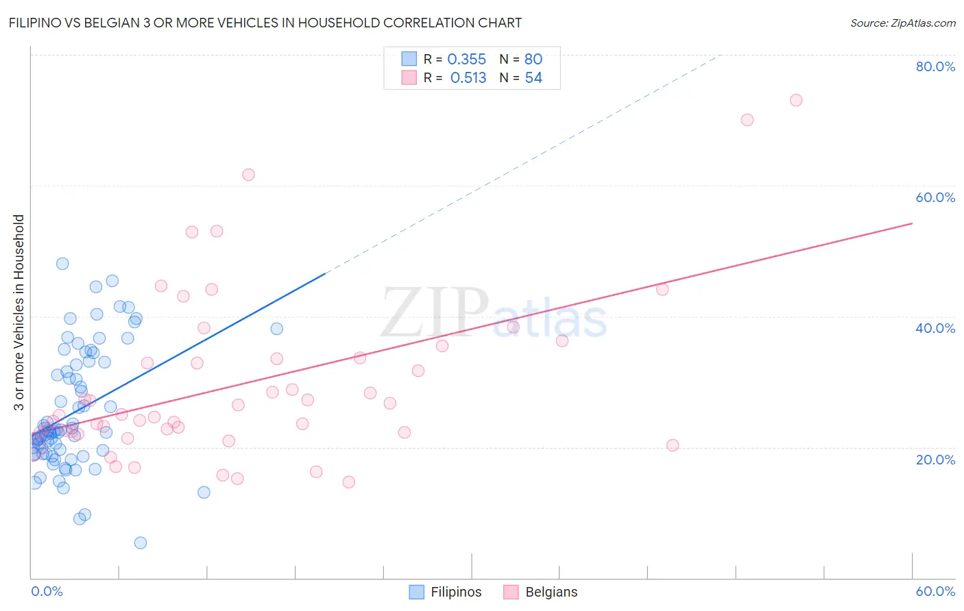 Filipino vs Belgian 3 or more Vehicles in Household
