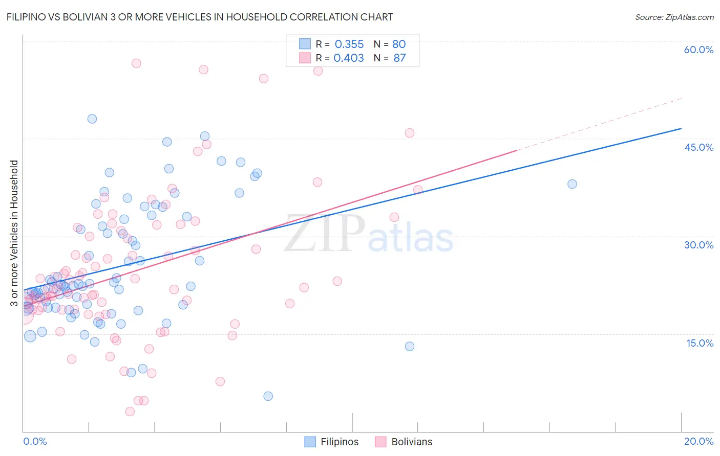 Filipino vs Bolivian 3 or more Vehicles in Household