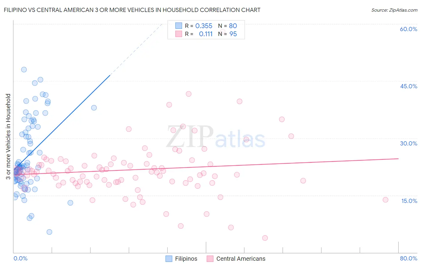 Filipino vs Central American 3 or more Vehicles in Household