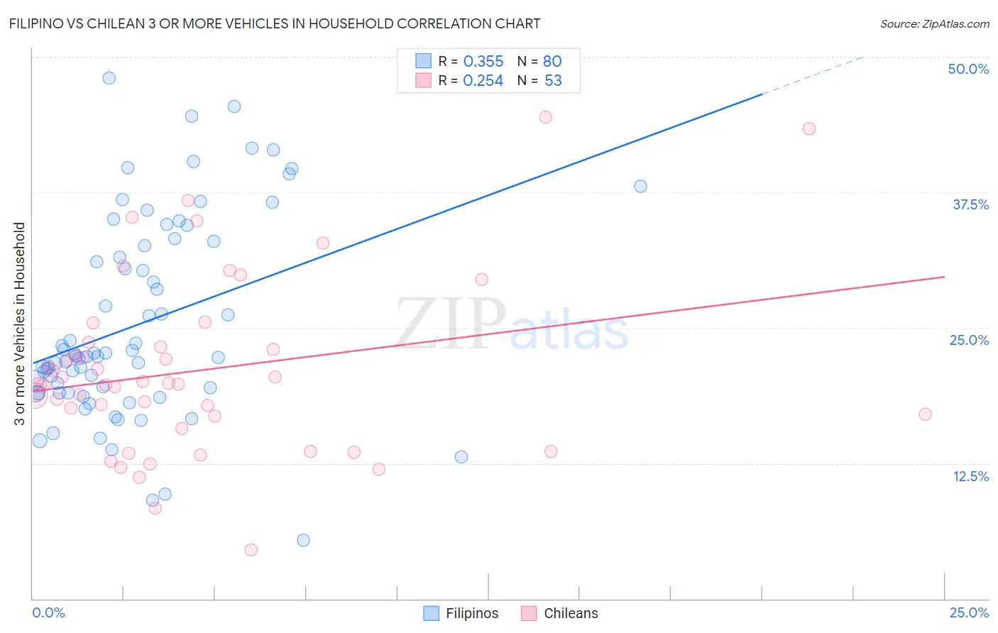 Filipino vs Chilean 3 or more Vehicles in Household