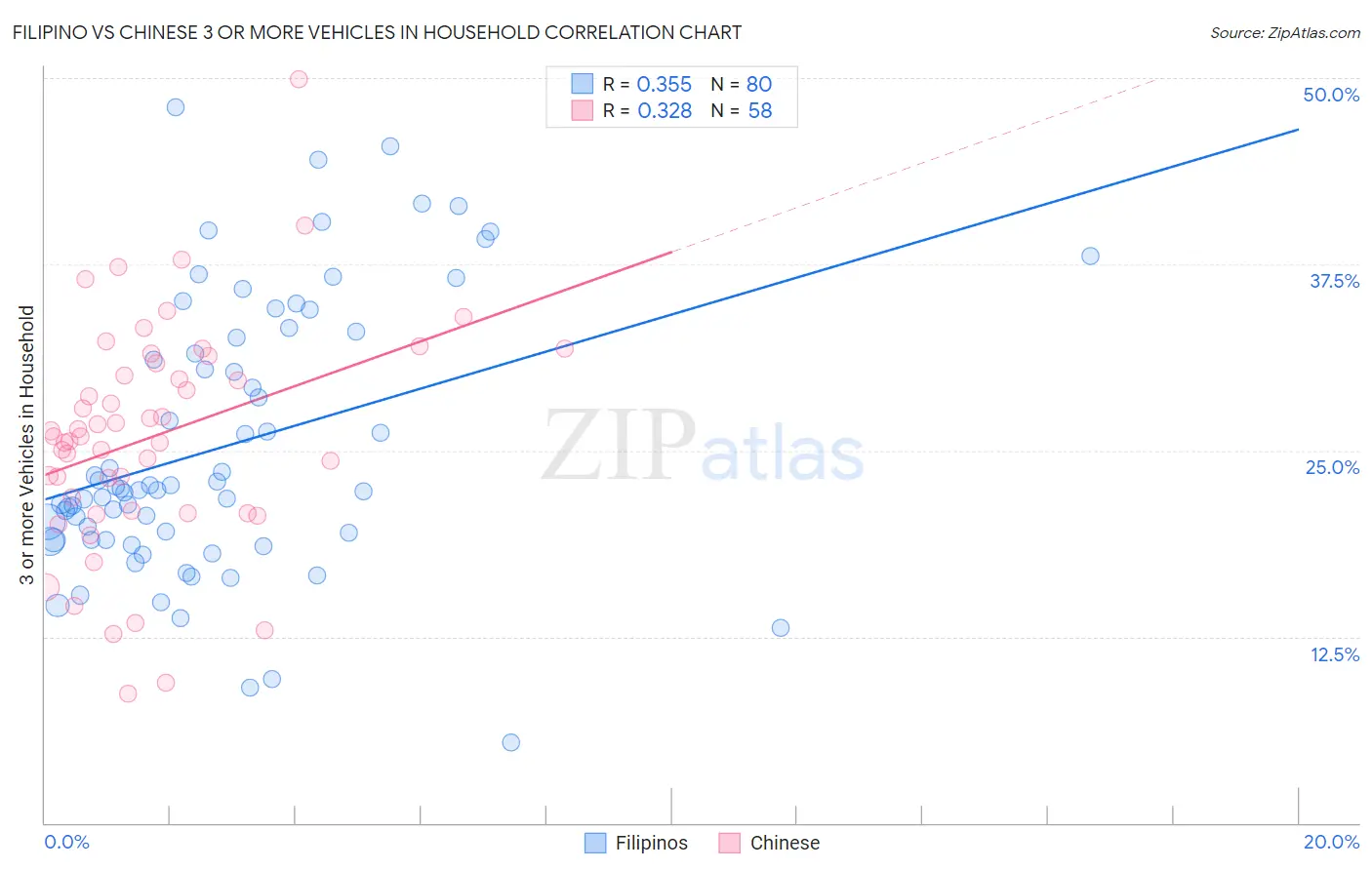 Filipino vs Chinese 3 or more Vehicles in Household