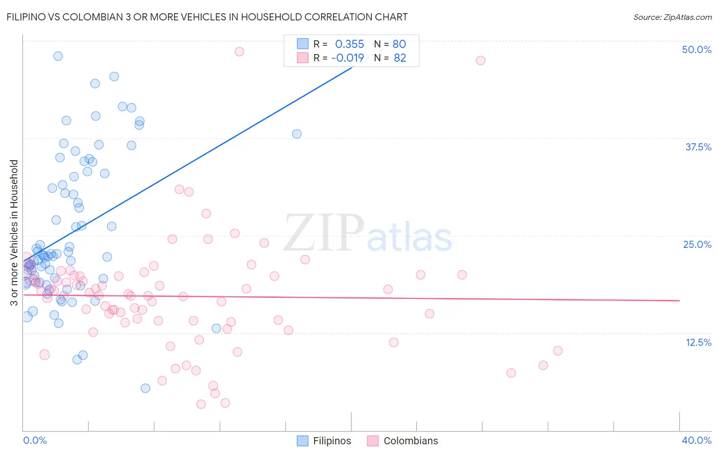 Filipino vs Colombian 3 or more Vehicles in Household
