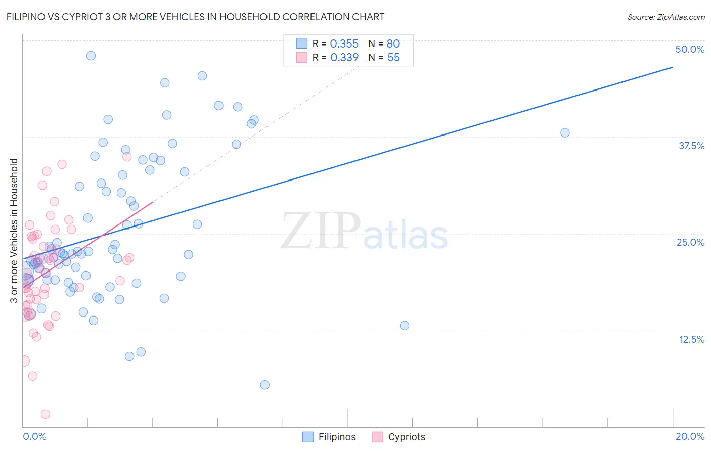 Filipino vs Cypriot 3 or more Vehicles in Household