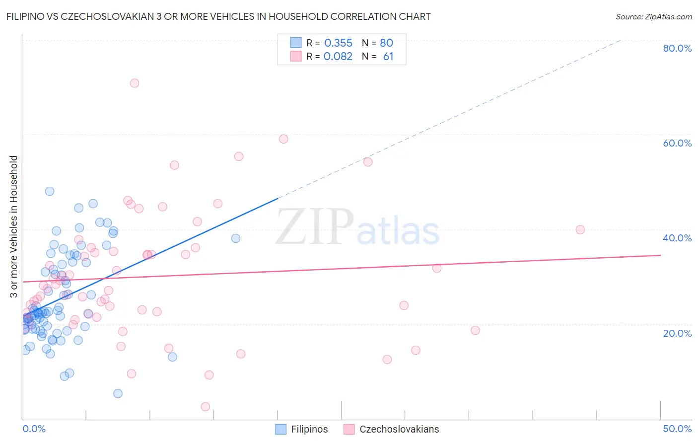 Filipino vs Czechoslovakian 3 or more Vehicles in Household