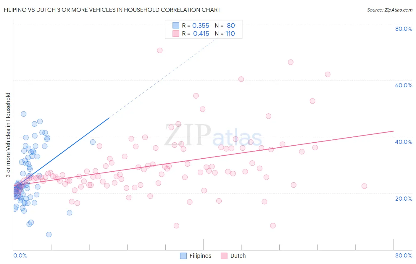 Filipino vs Dutch 3 or more Vehicles in Household