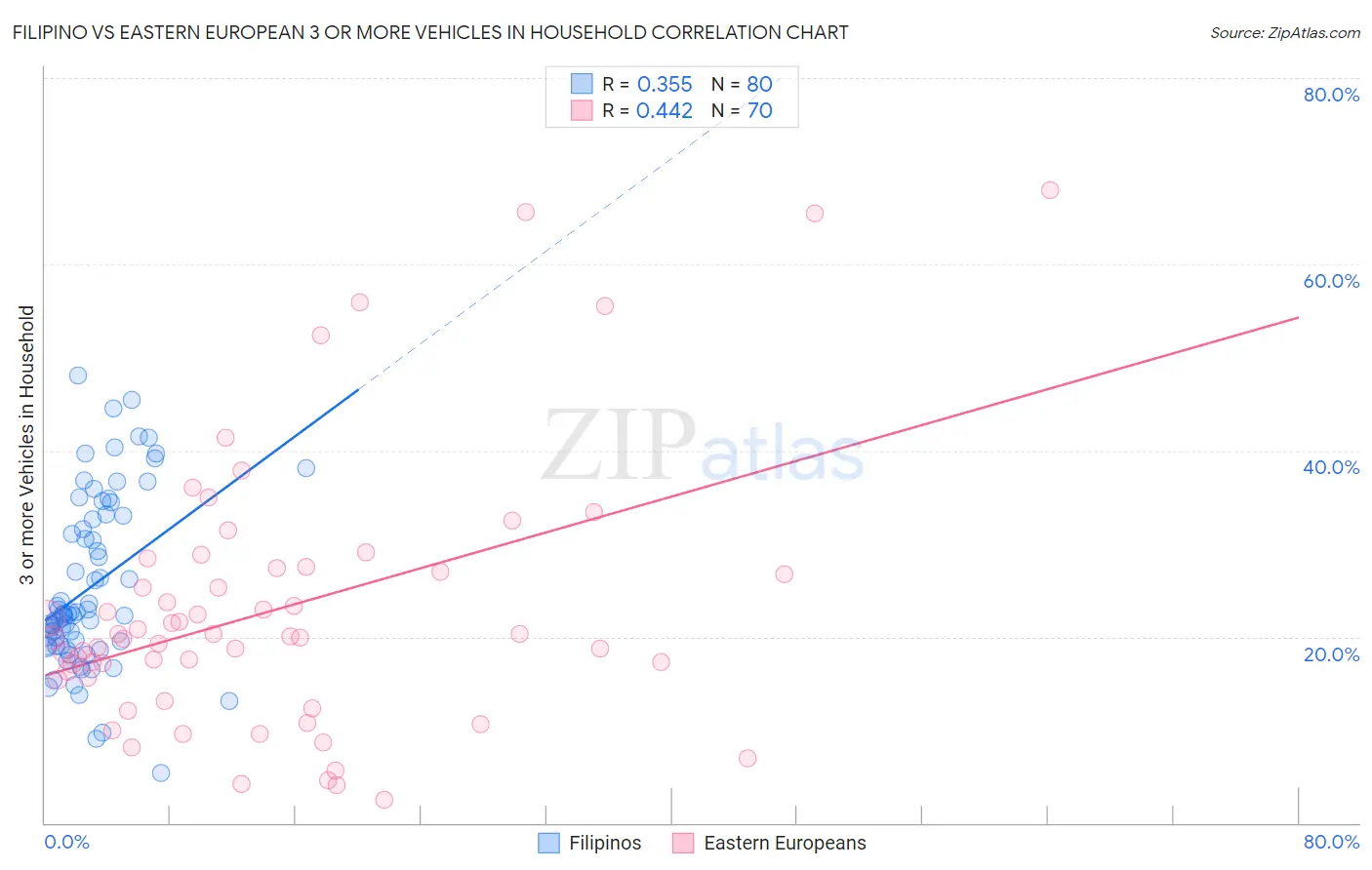 Filipino vs Eastern European 3 or more Vehicles in Household
