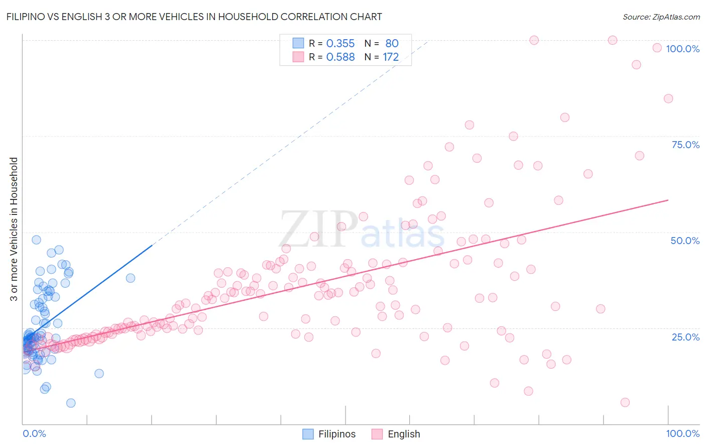 Filipino vs English 3 or more Vehicles in Household