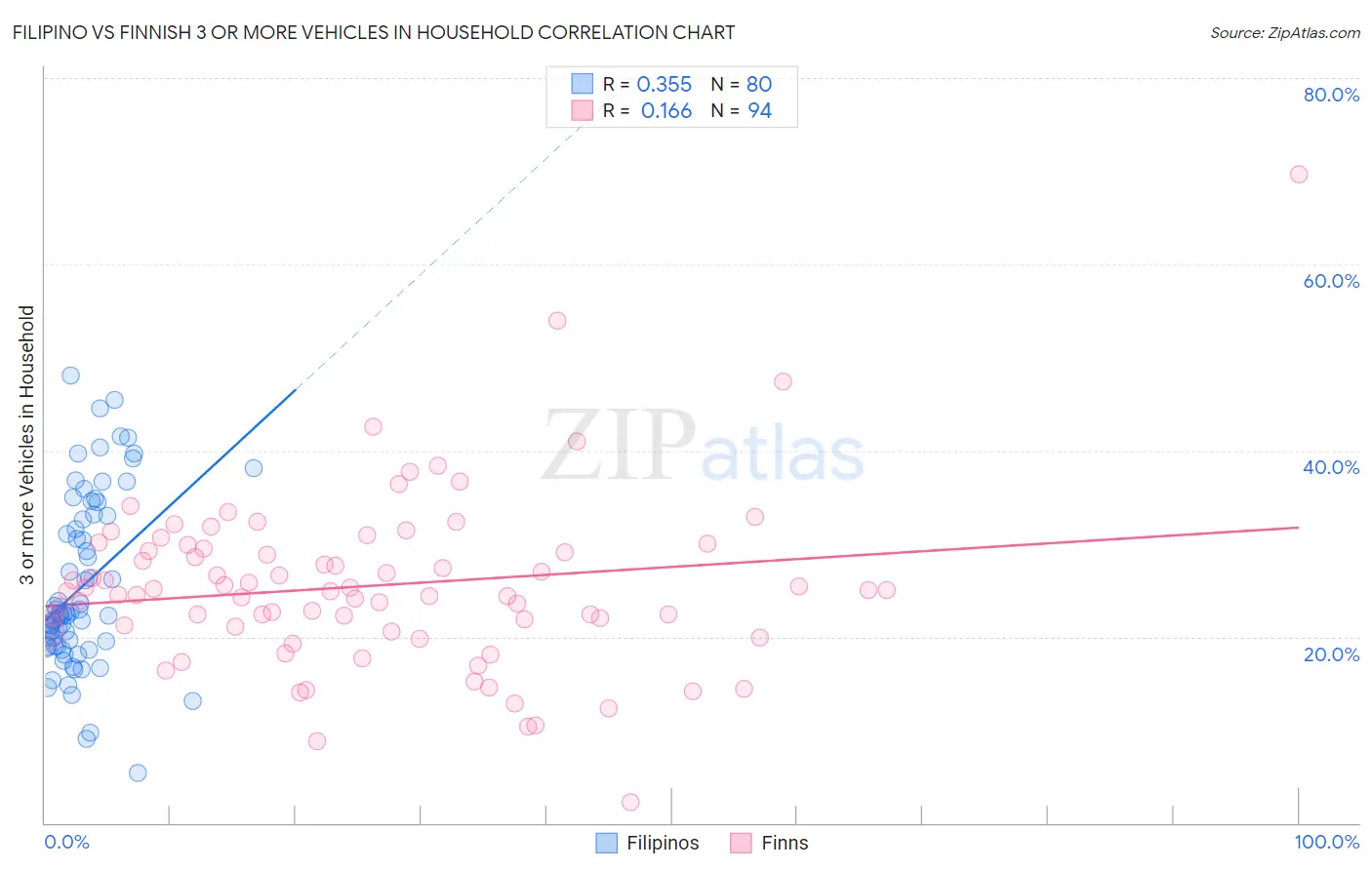 Filipino vs Finnish 3 or more Vehicles in Household