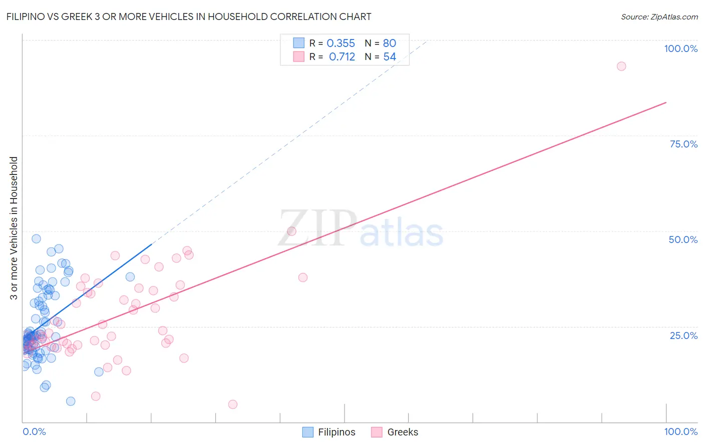 Filipino vs Greek 3 or more Vehicles in Household
