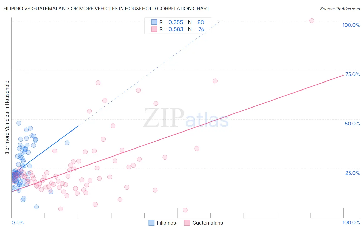 Filipino vs Guatemalan 3 or more Vehicles in Household