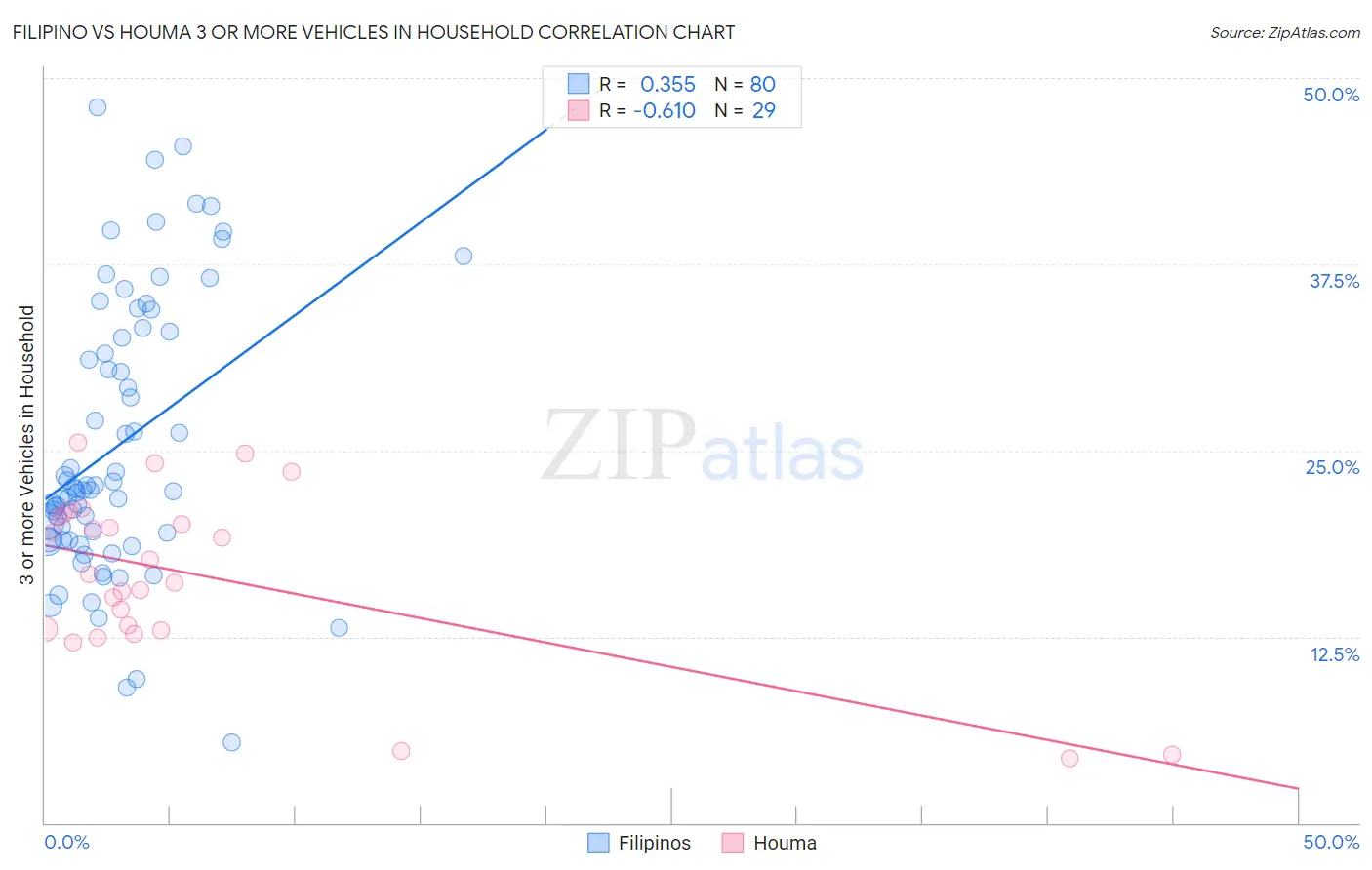 Filipino vs Houma 3 or more Vehicles in Household