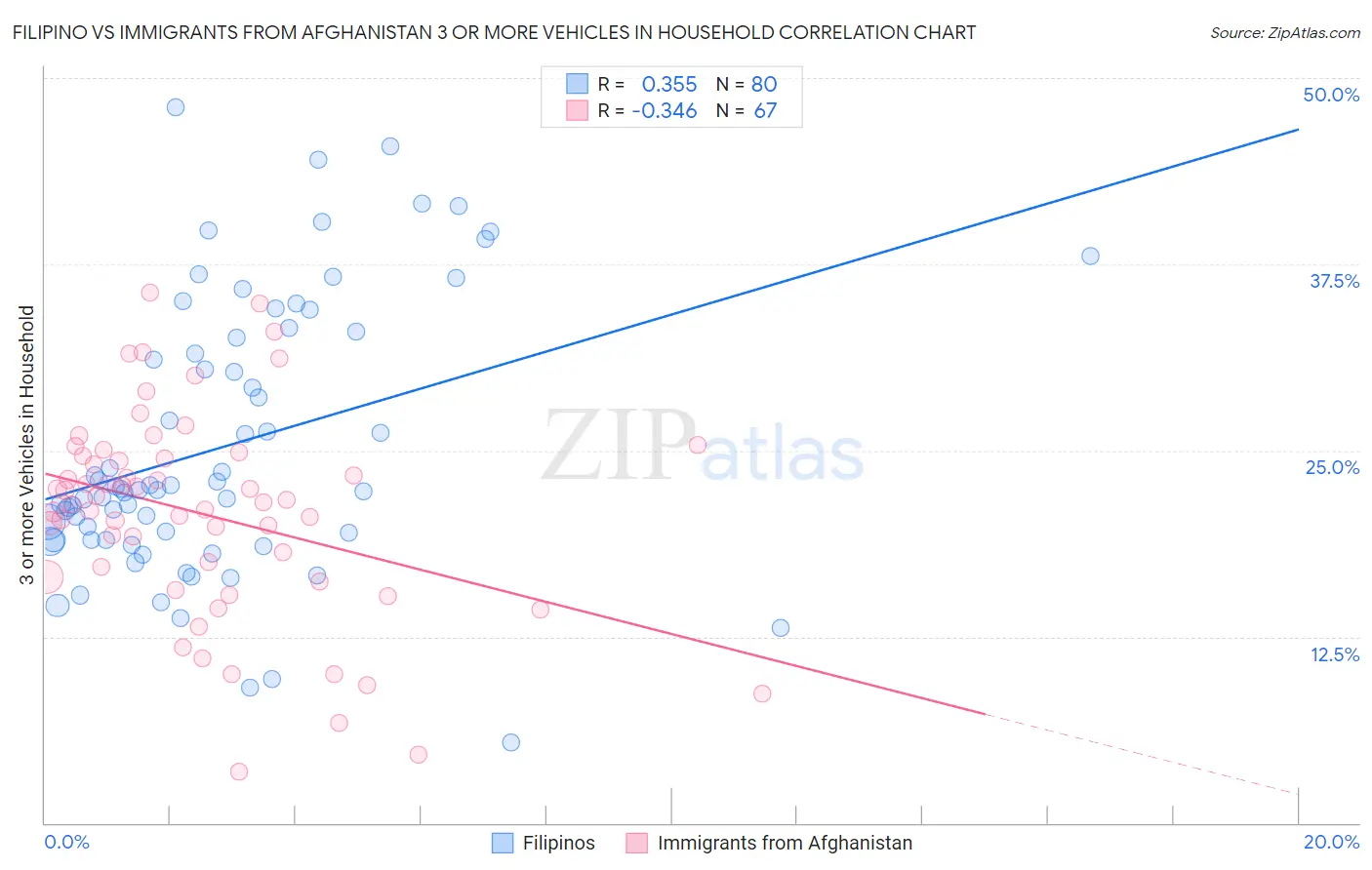 Filipino vs Immigrants from Afghanistan 3 or more Vehicles in Household