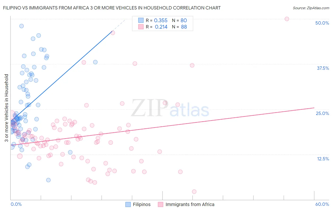 Filipino vs Immigrants from Africa 3 or more Vehicles in Household