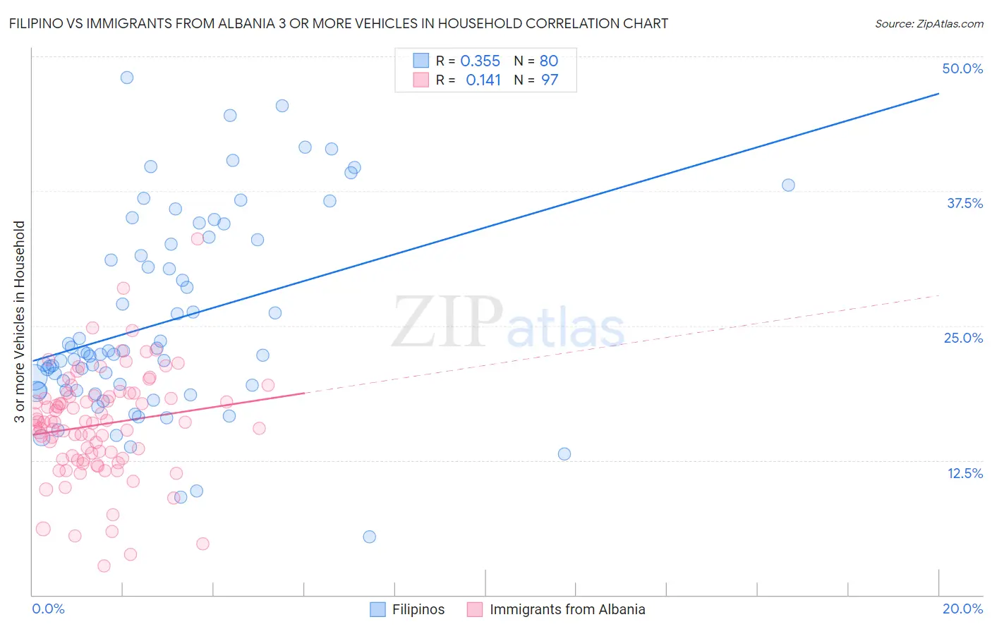 Filipino vs Immigrants from Albania 3 or more Vehicles in Household