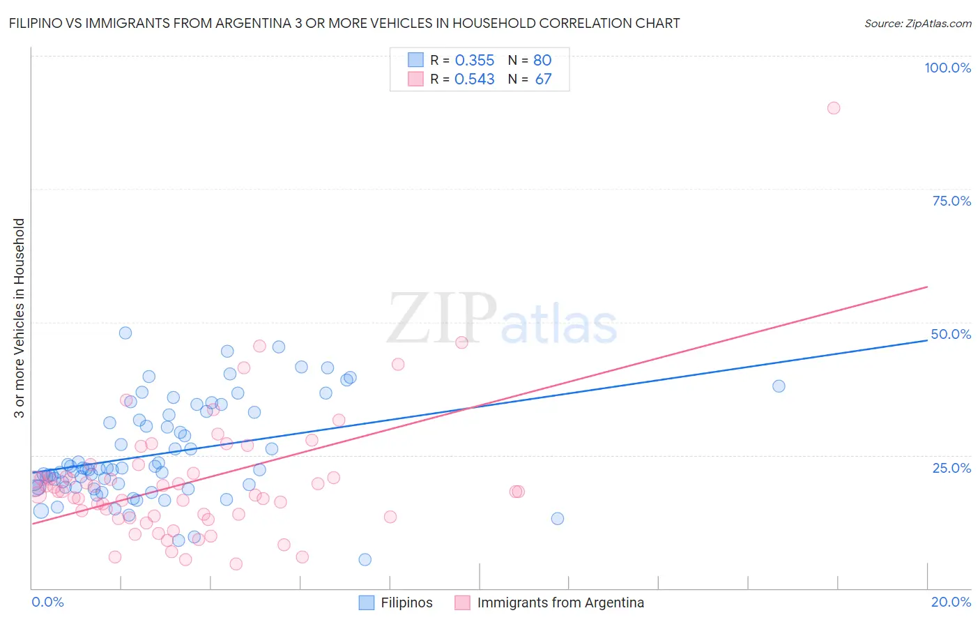 Filipino vs Immigrants from Argentina 3 or more Vehicles in Household