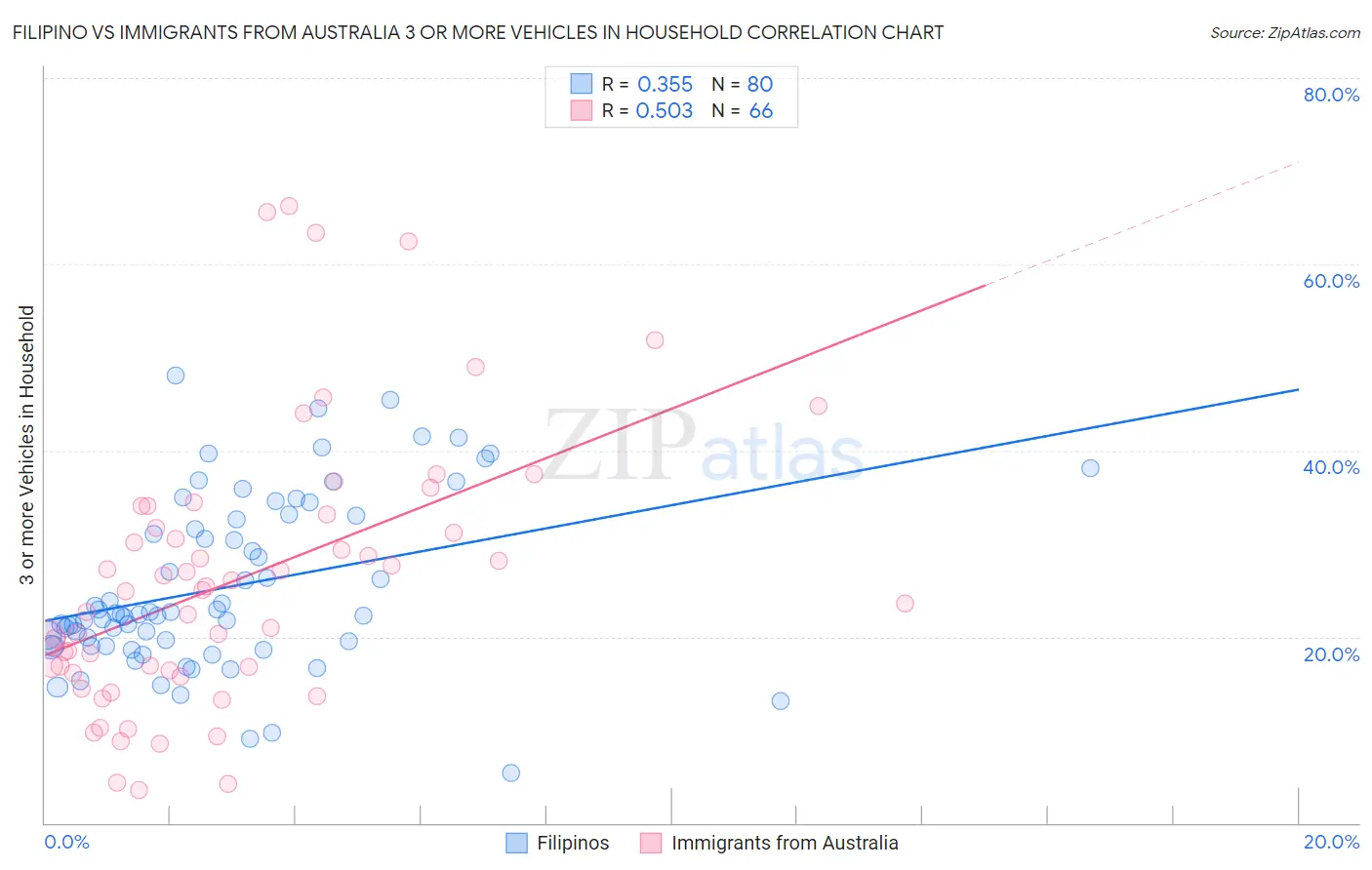 Filipino vs Immigrants from Australia 3 or more Vehicles in Household