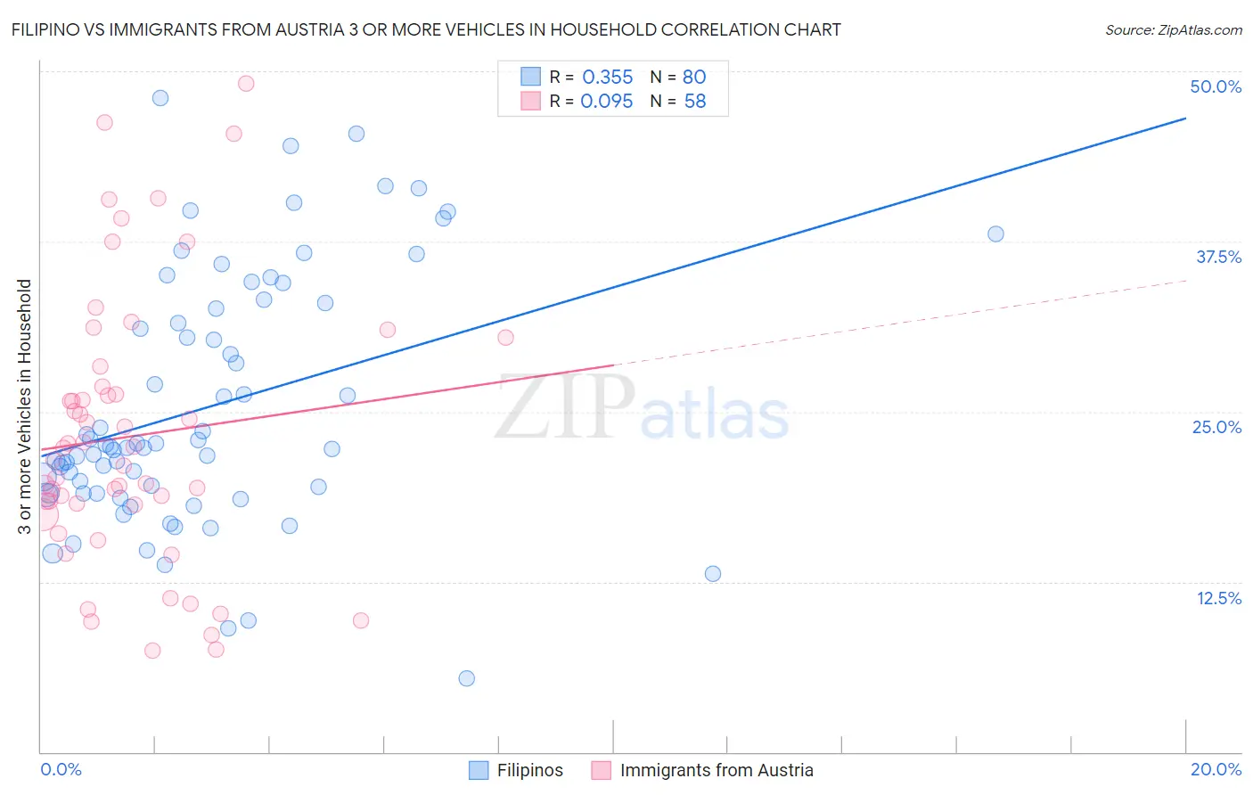 Filipino vs Immigrants from Austria 3 or more Vehicles in Household