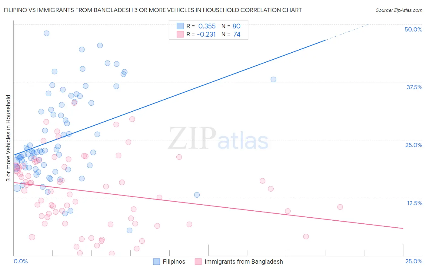 Filipino vs Immigrants from Bangladesh 3 or more Vehicles in Household