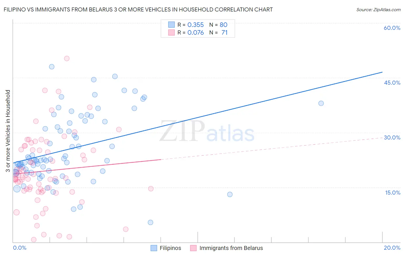 Filipino vs Immigrants from Belarus 3 or more Vehicles in Household