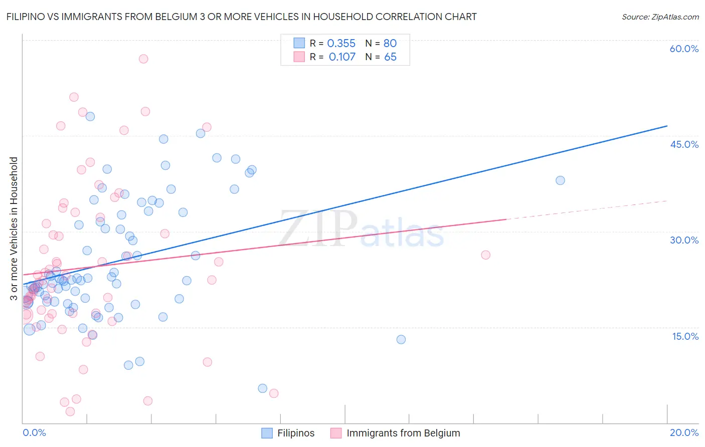 Filipino vs Immigrants from Belgium 3 or more Vehicles in Household