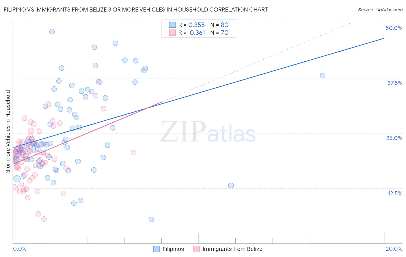 Filipino vs Immigrants from Belize 3 or more Vehicles in Household
