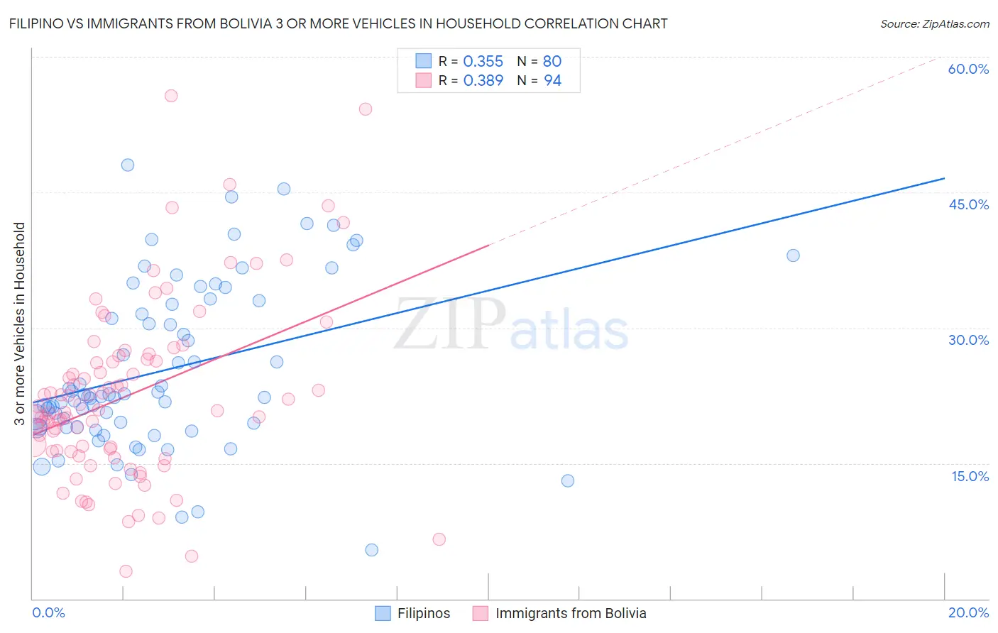 Filipino vs Immigrants from Bolivia 3 or more Vehicles in Household