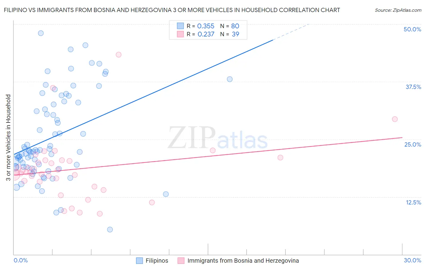Filipino vs Immigrants from Bosnia and Herzegovina 3 or more Vehicles in Household