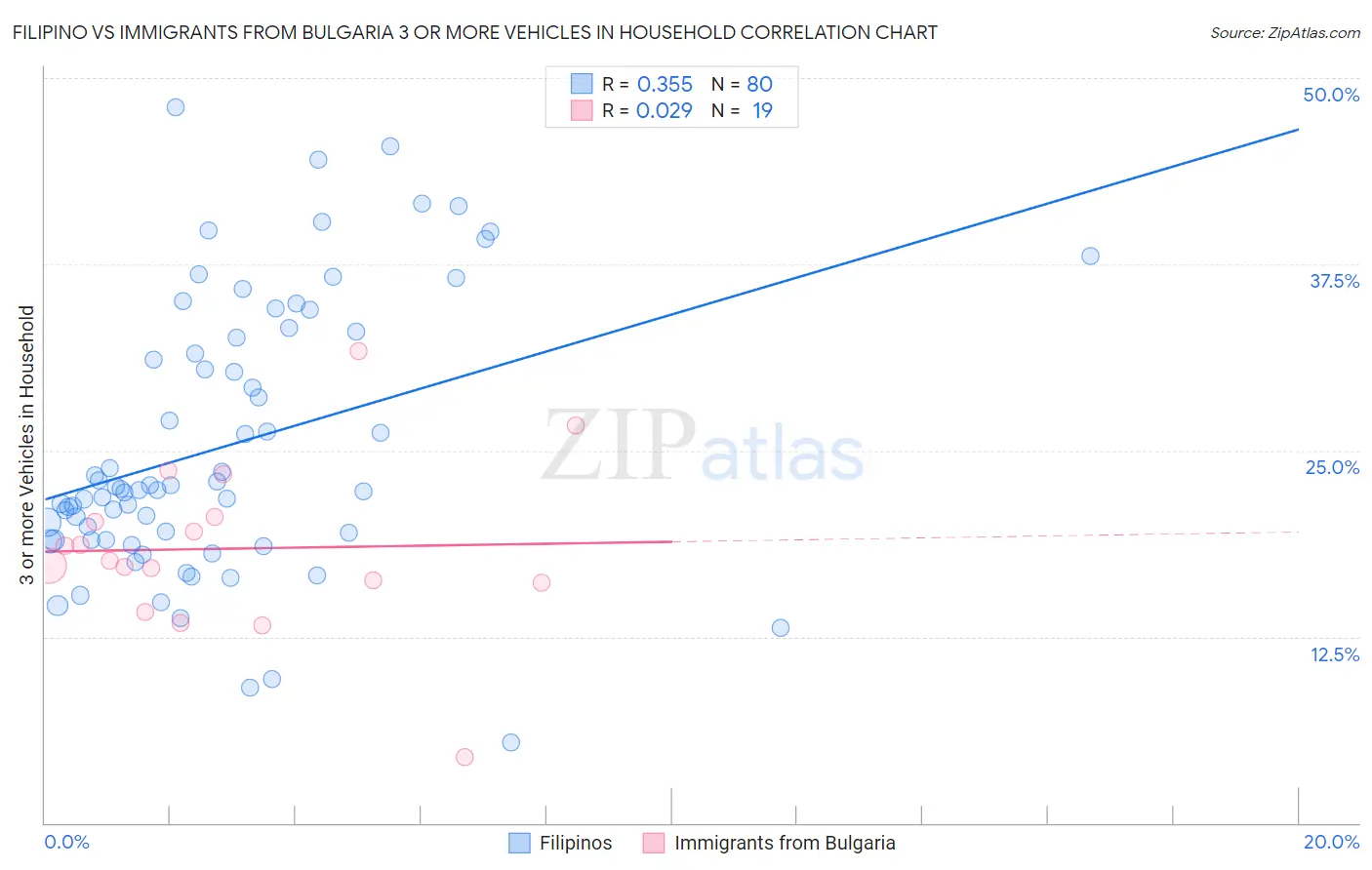 Filipino vs Immigrants from Bulgaria 3 or more Vehicles in Household