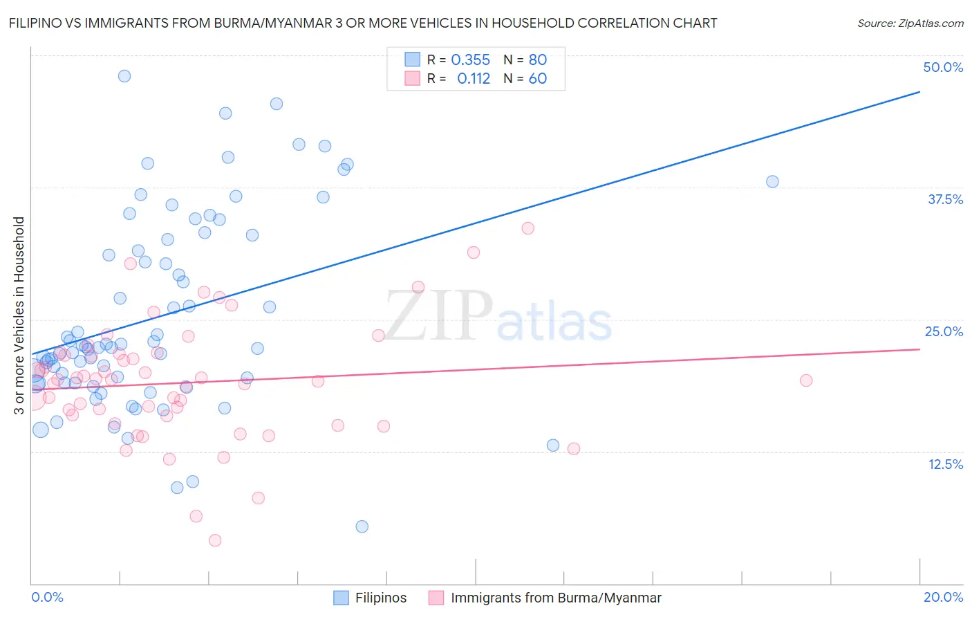 Filipino vs Immigrants from Burma/Myanmar 3 or more Vehicles in Household