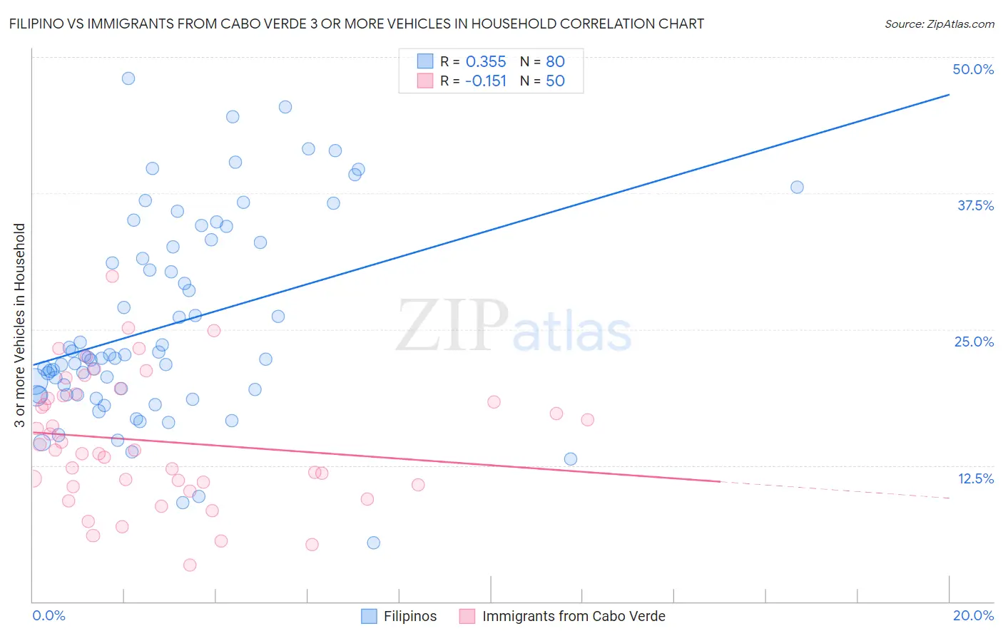 Filipino vs Immigrants from Cabo Verde 3 or more Vehicles in Household