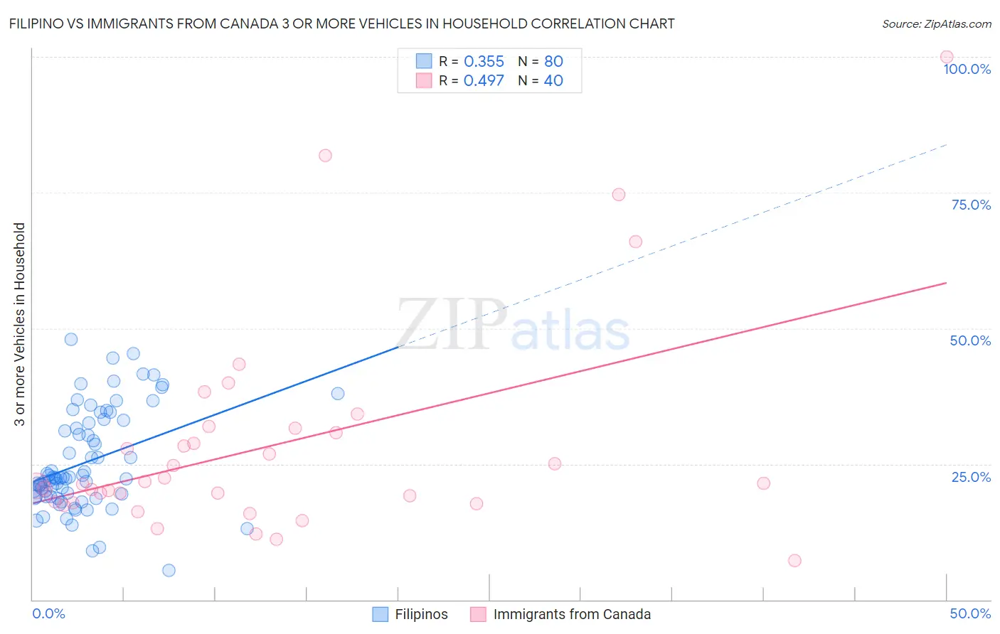 Filipino vs Immigrants from Canada 3 or more Vehicles in Household