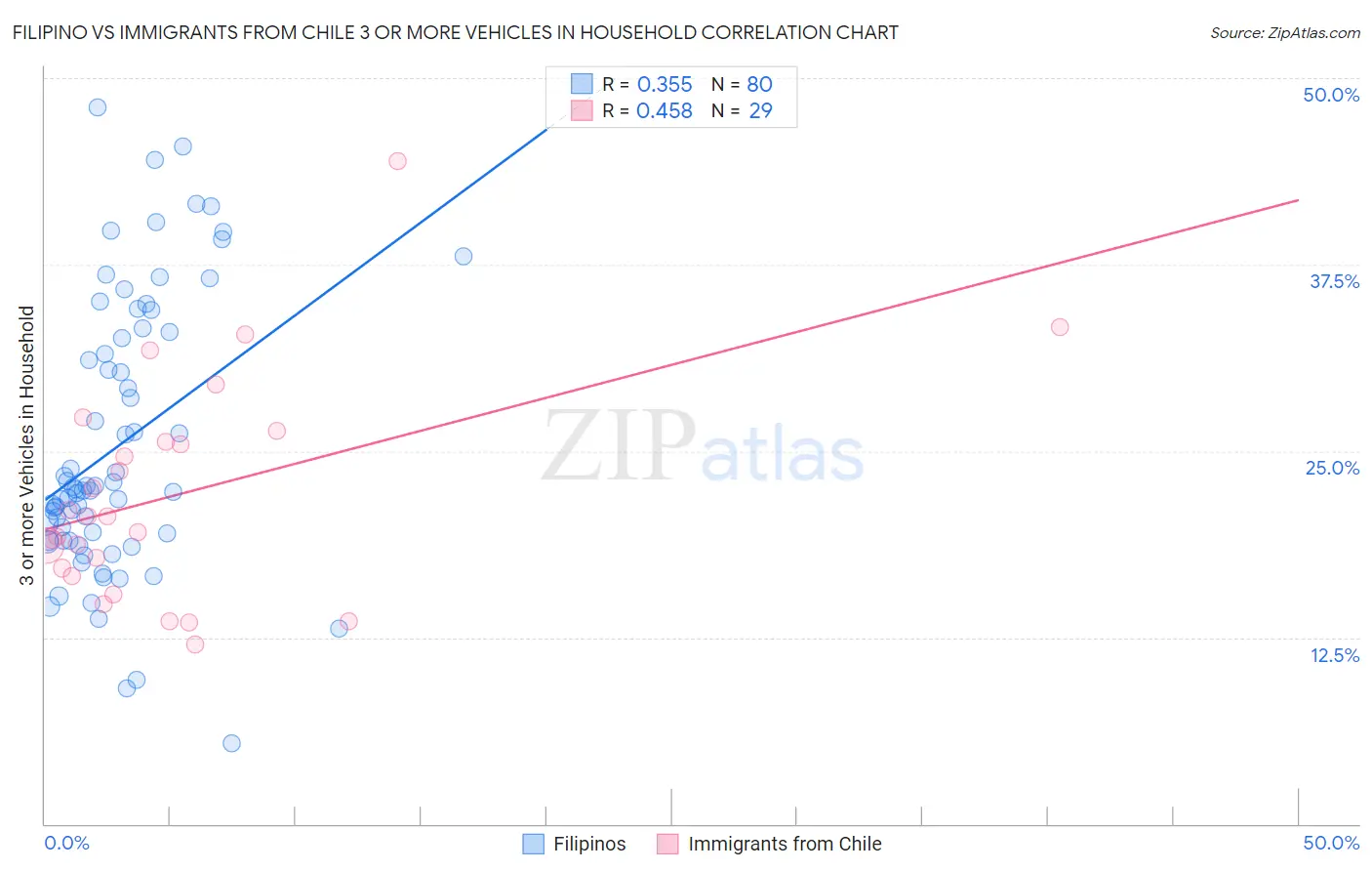 Filipino vs Immigrants from Chile 3 or more Vehicles in Household