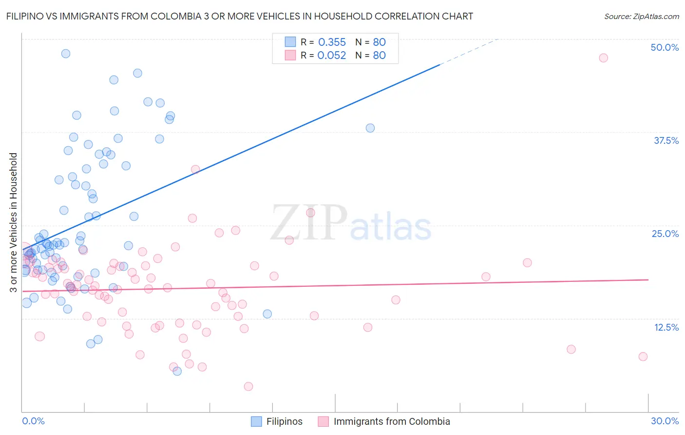 Filipino vs Immigrants from Colombia 3 or more Vehicles in Household