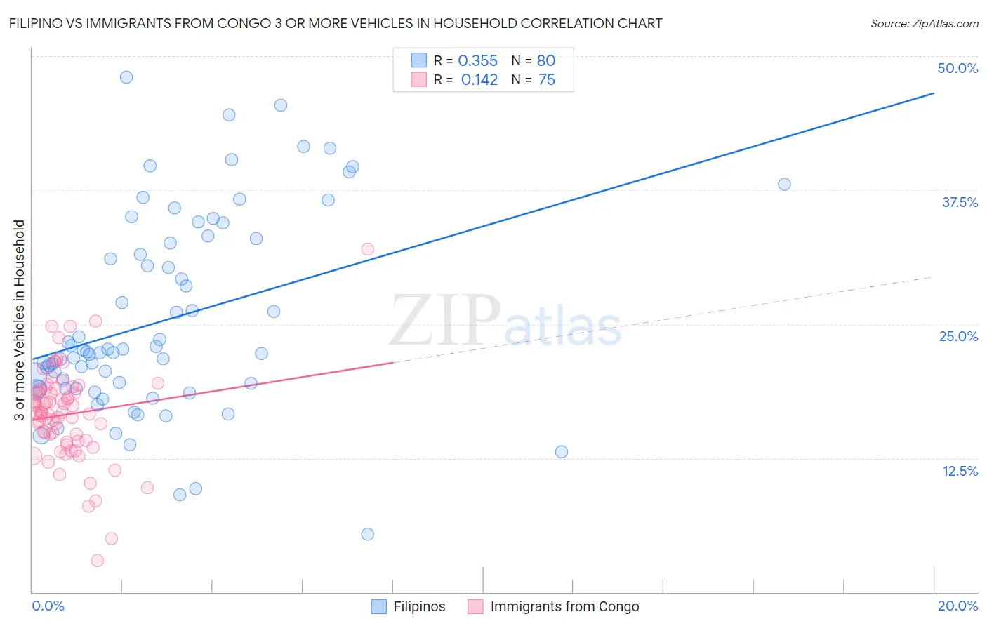 Filipino vs Immigrants from Congo 3 or more Vehicles in Household
