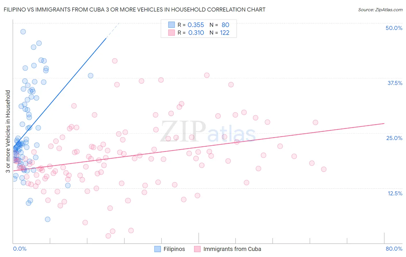 Filipino vs Immigrants from Cuba 3 or more Vehicles in Household