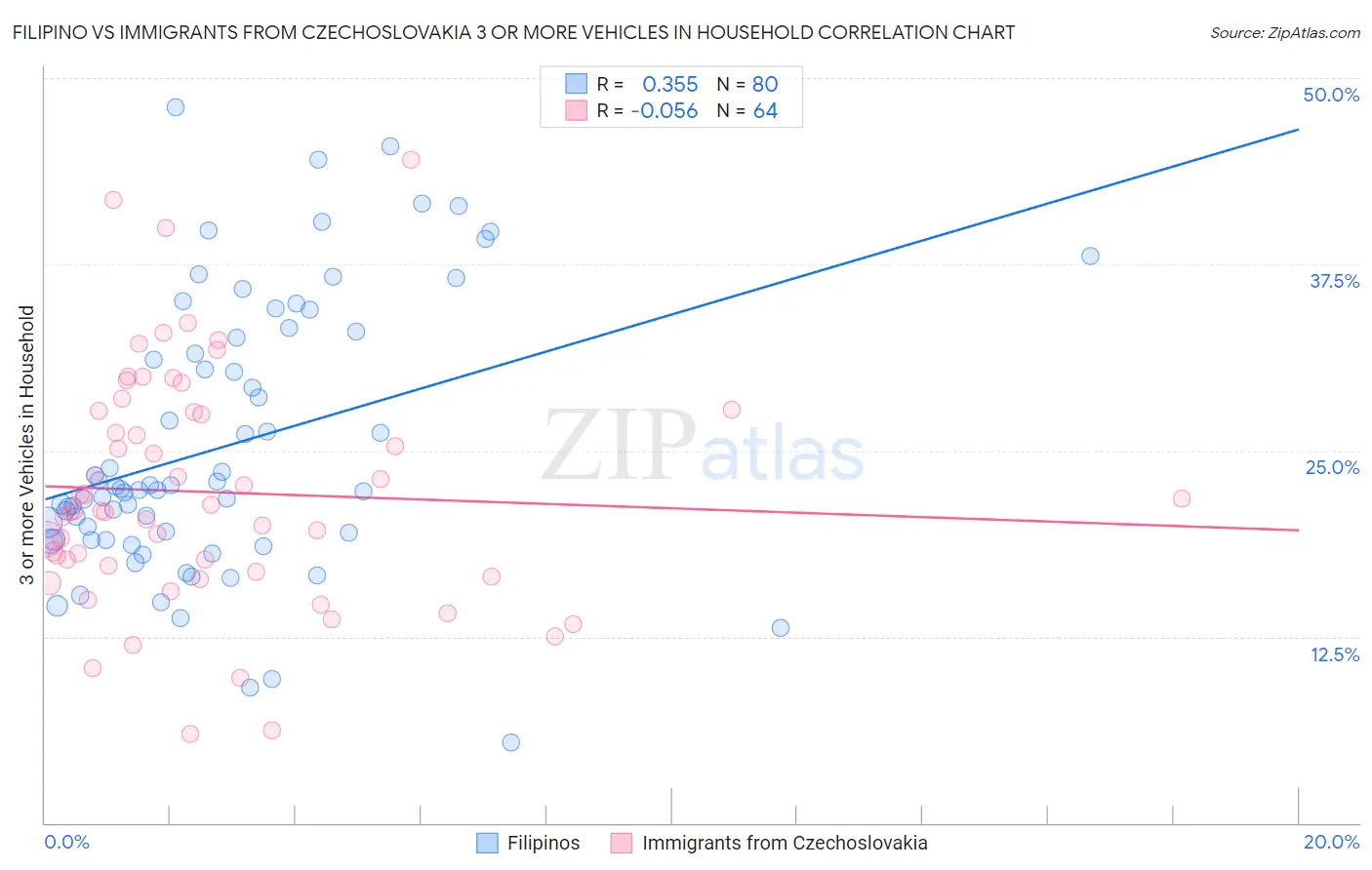 Filipino vs Immigrants from Czechoslovakia 3 or more Vehicles in Household