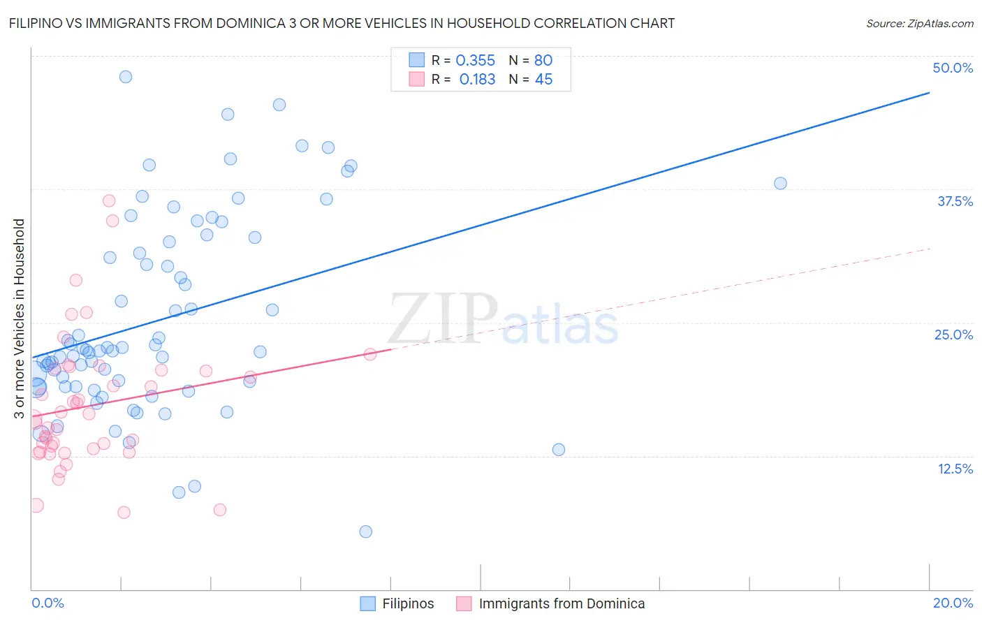 Filipino vs Immigrants from Dominica 3 or more Vehicles in Household