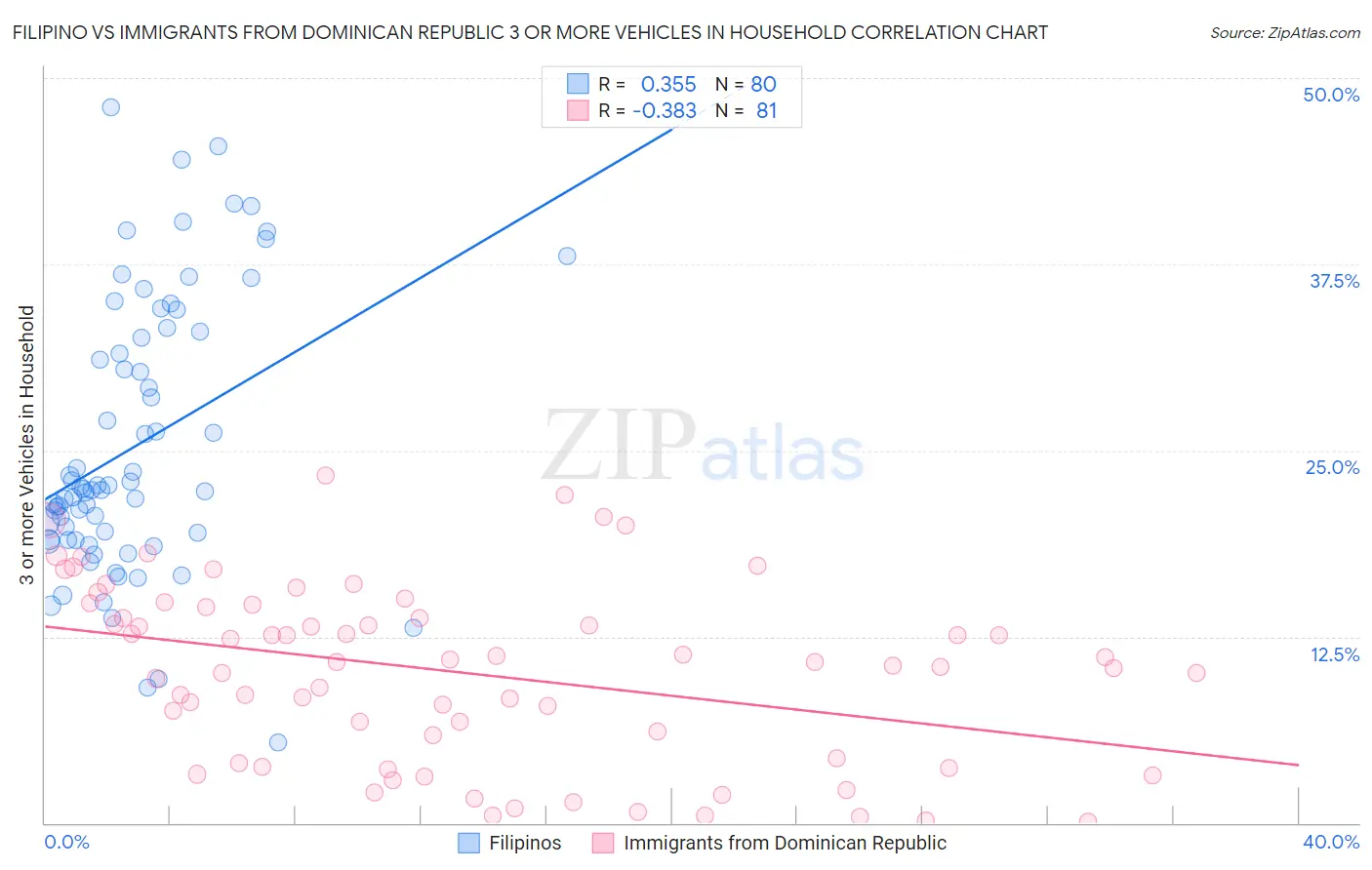 Filipino vs Immigrants from Dominican Republic 3 or more Vehicles in Household