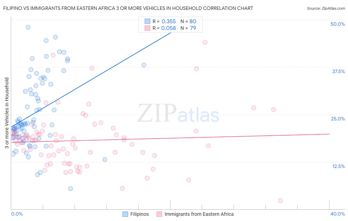 Filipino vs Immigrants from Eastern Africa 3 or more Vehicles in Household