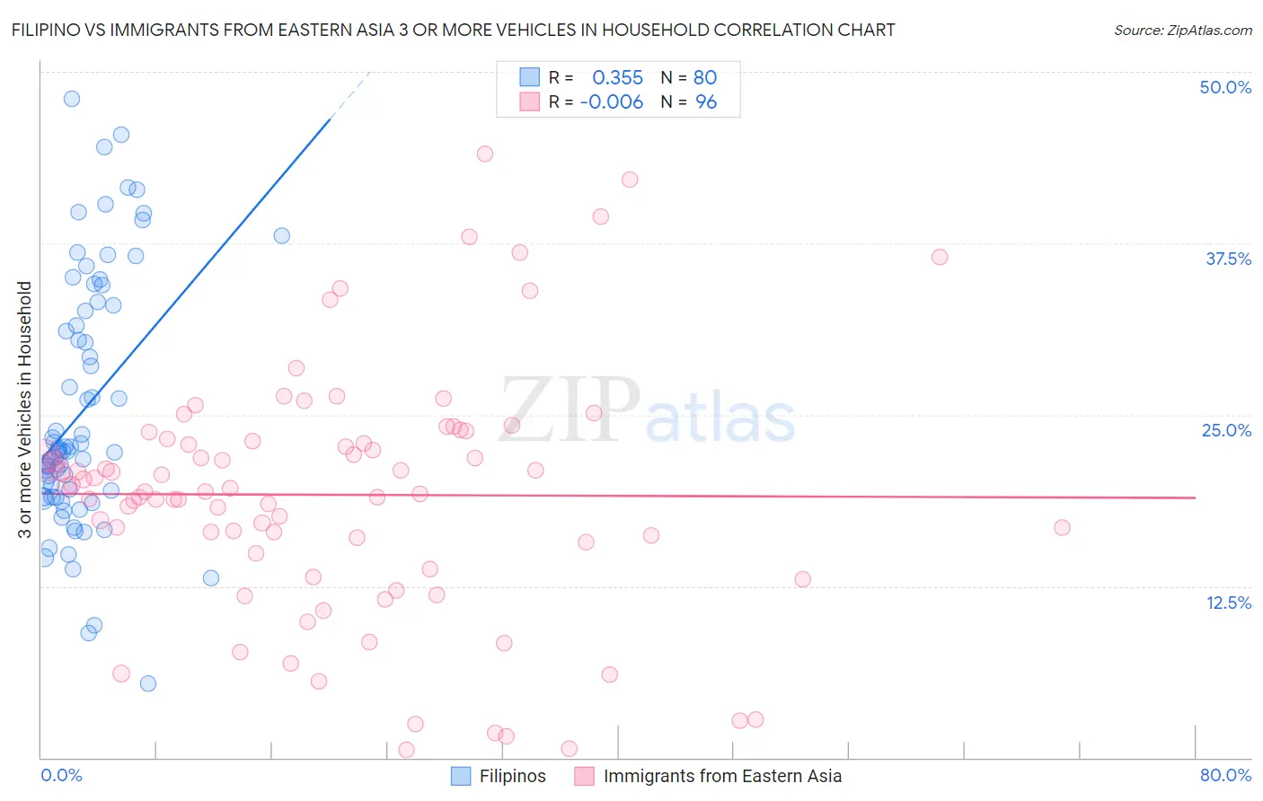 Filipino vs Immigrants from Eastern Asia 3 or more Vehicles in Household