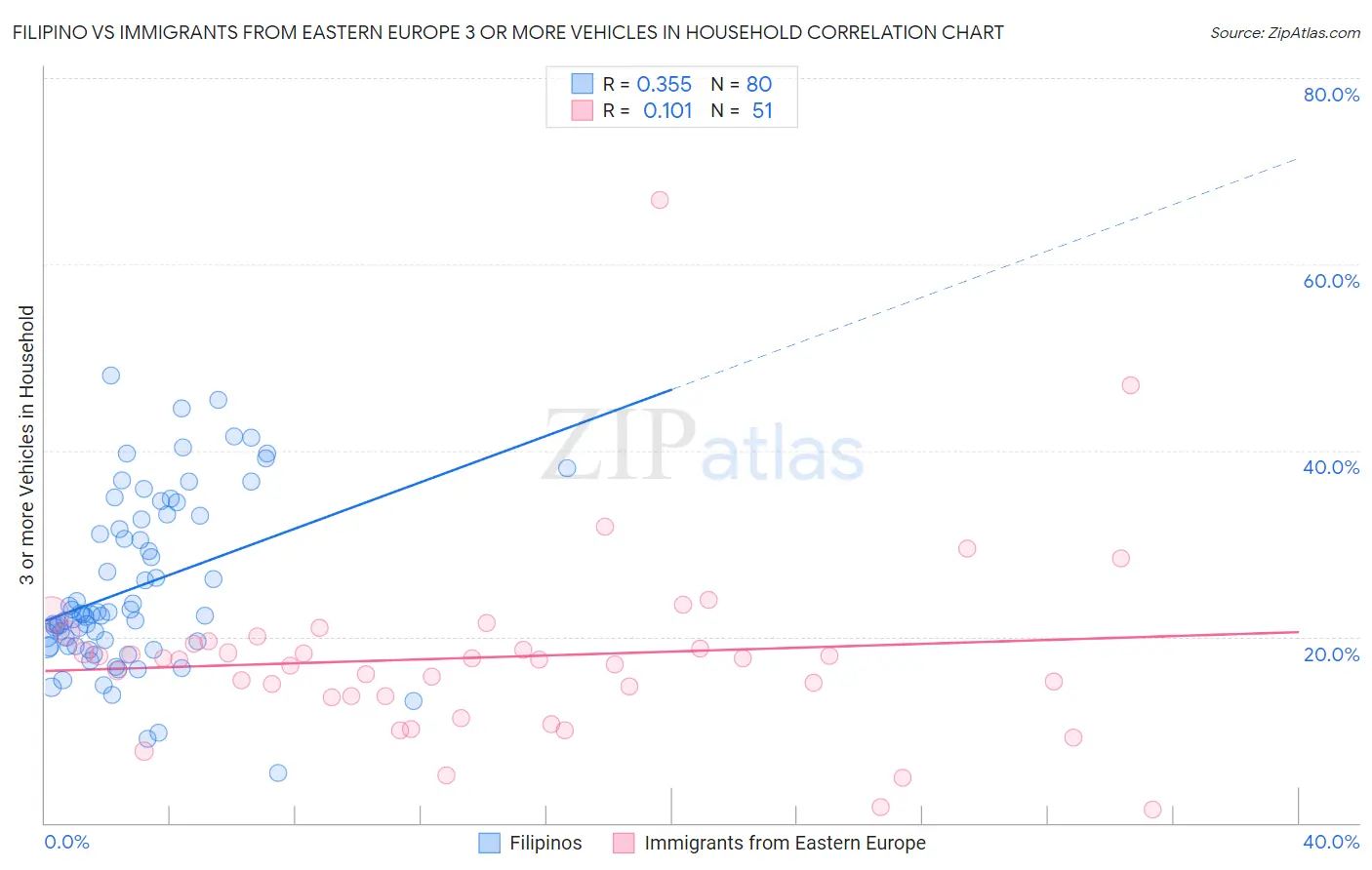 Filipino vs Immigrants from Eastern Europe 3 or more Vehicles in Household