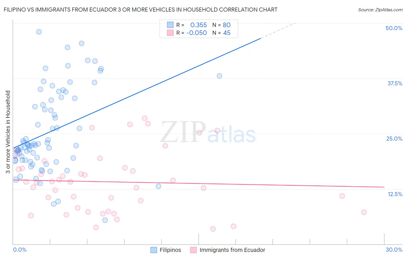 Filipino vs Immigrants from Ecuador 3 or more Vehicles in Household