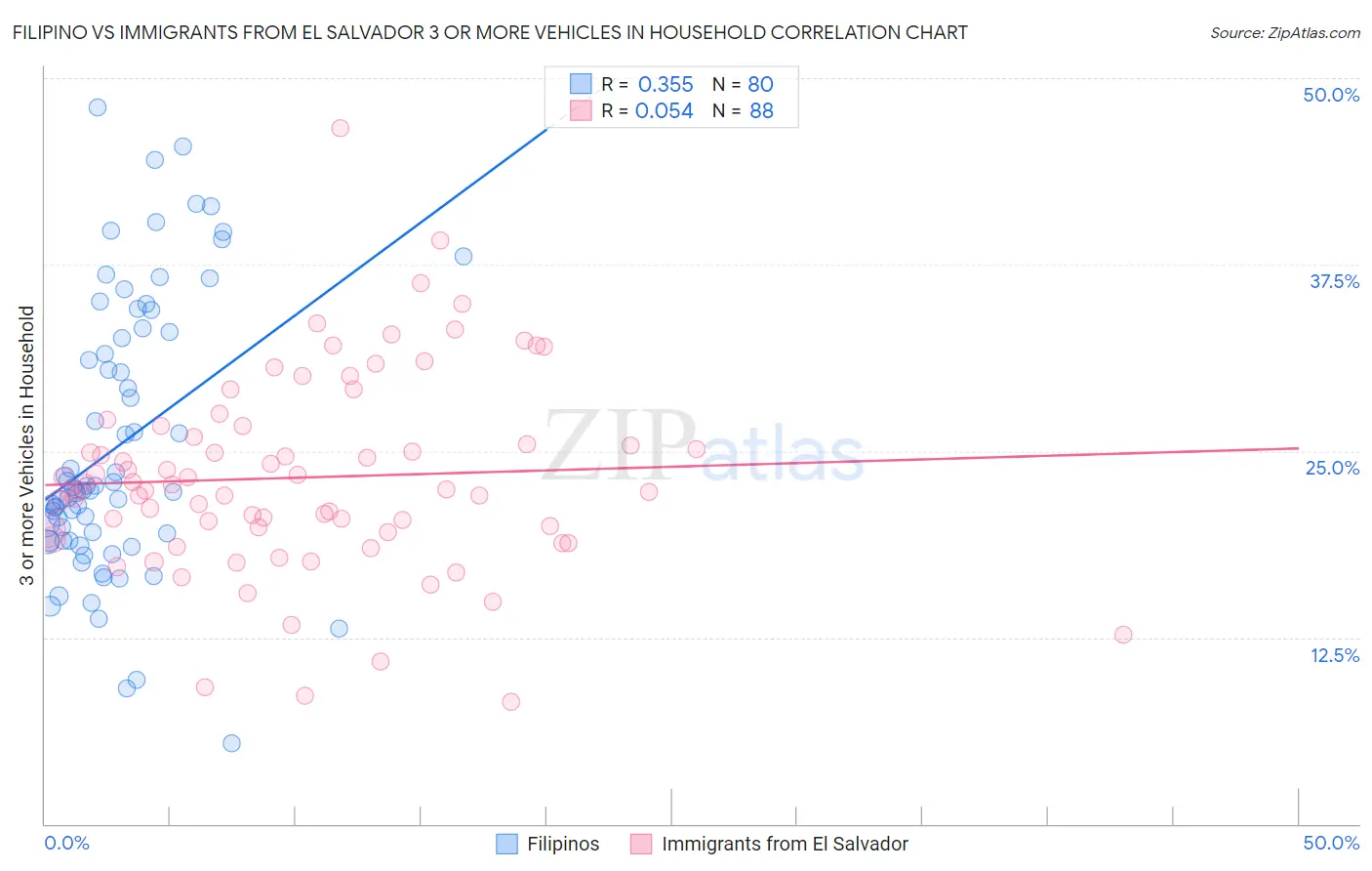 Filipino vs Immigrants from El Salvador 3 or more Vehicles in Household