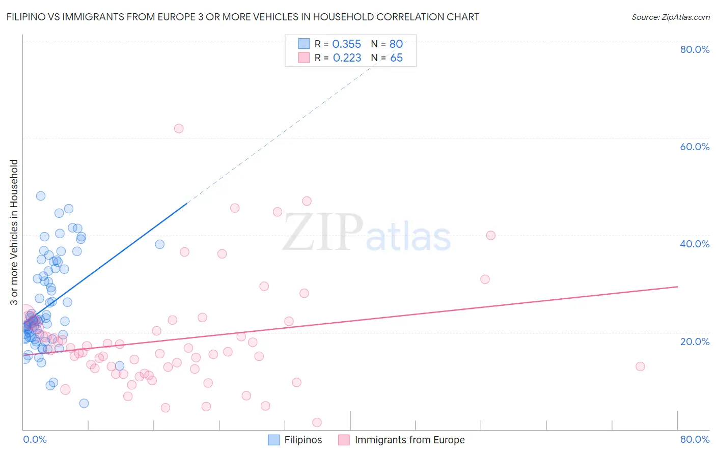 Filipino vs Immigrants from Europe 3 or more Vehicles in Household