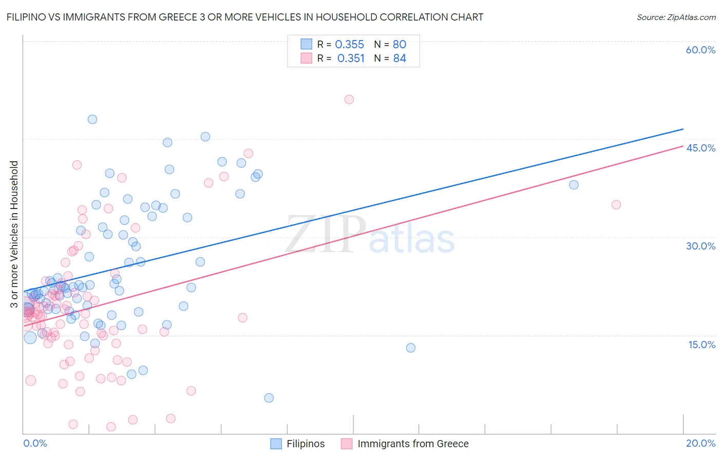 Filipino vs Immigrants from Greece 3 or more Vehicles in Household