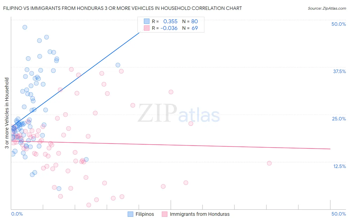 Filipino vs Immigrants from Honduras 3 or more Vehicles in Household