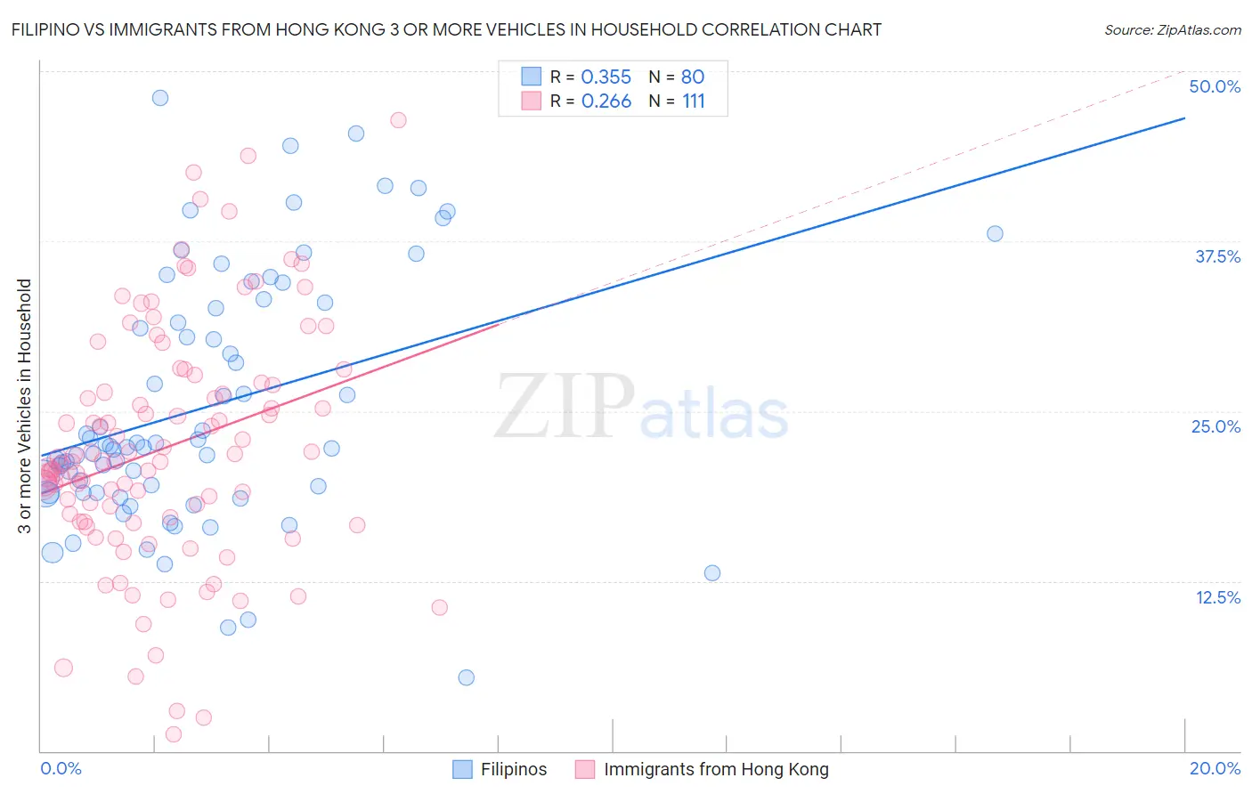 Filipino vs Immigrants from Hong Kong 3 or more Vehicles in Household